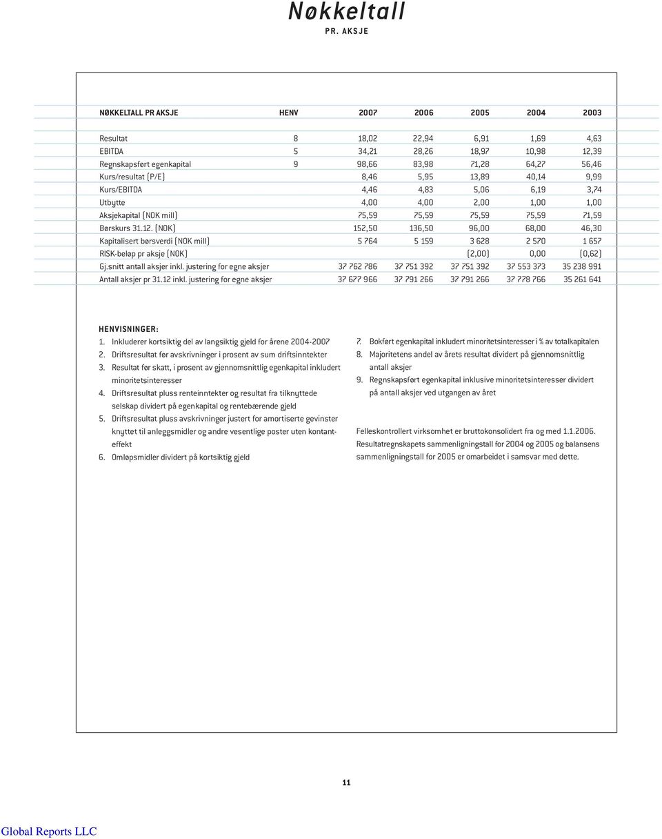 Kurs/resultat (P/E) 8,46 5,95 13,89 40,14 9,99 Kurs/EBITDA 4,46 4,83 5,06 6,19 3,74 Utbytte 4,00 4,00 2,00 1,00 1,00 Aksjekapital (NOK mill) 75,59 75,59 75,59 75,59 71,59 Børskurs 31.12.