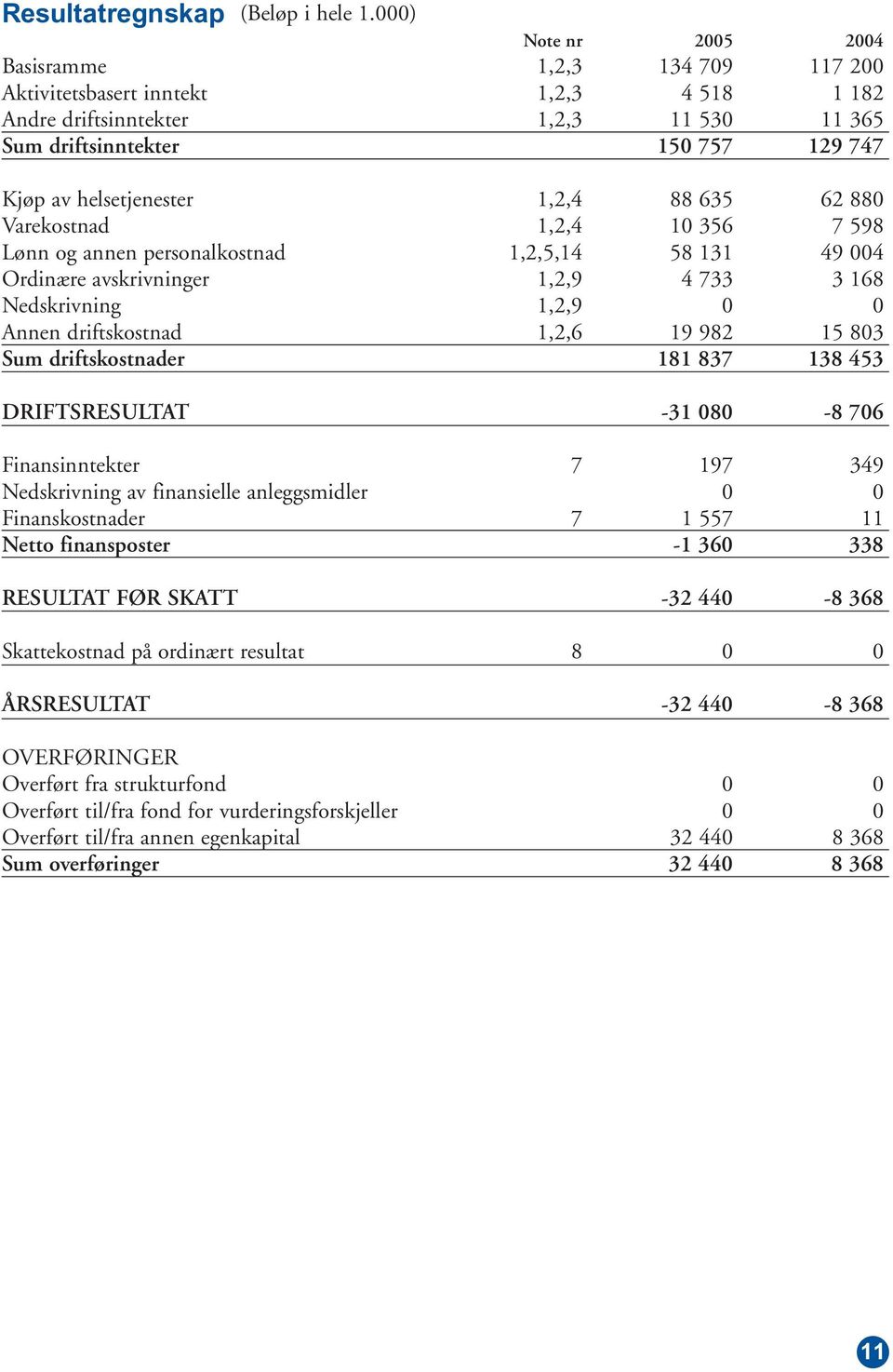 1,2,4 88 635 62 880 Varekostnad 1,2,4 10 356 7 598 Lønn og annen personalkostnad 1,2,5,14 58 131 49 004 Ordinære avskrivninger 1,2,9 4 733 3 168 Nedskrivning 1,2,9 0 0 Annen driftskostnad 1,2,6 19