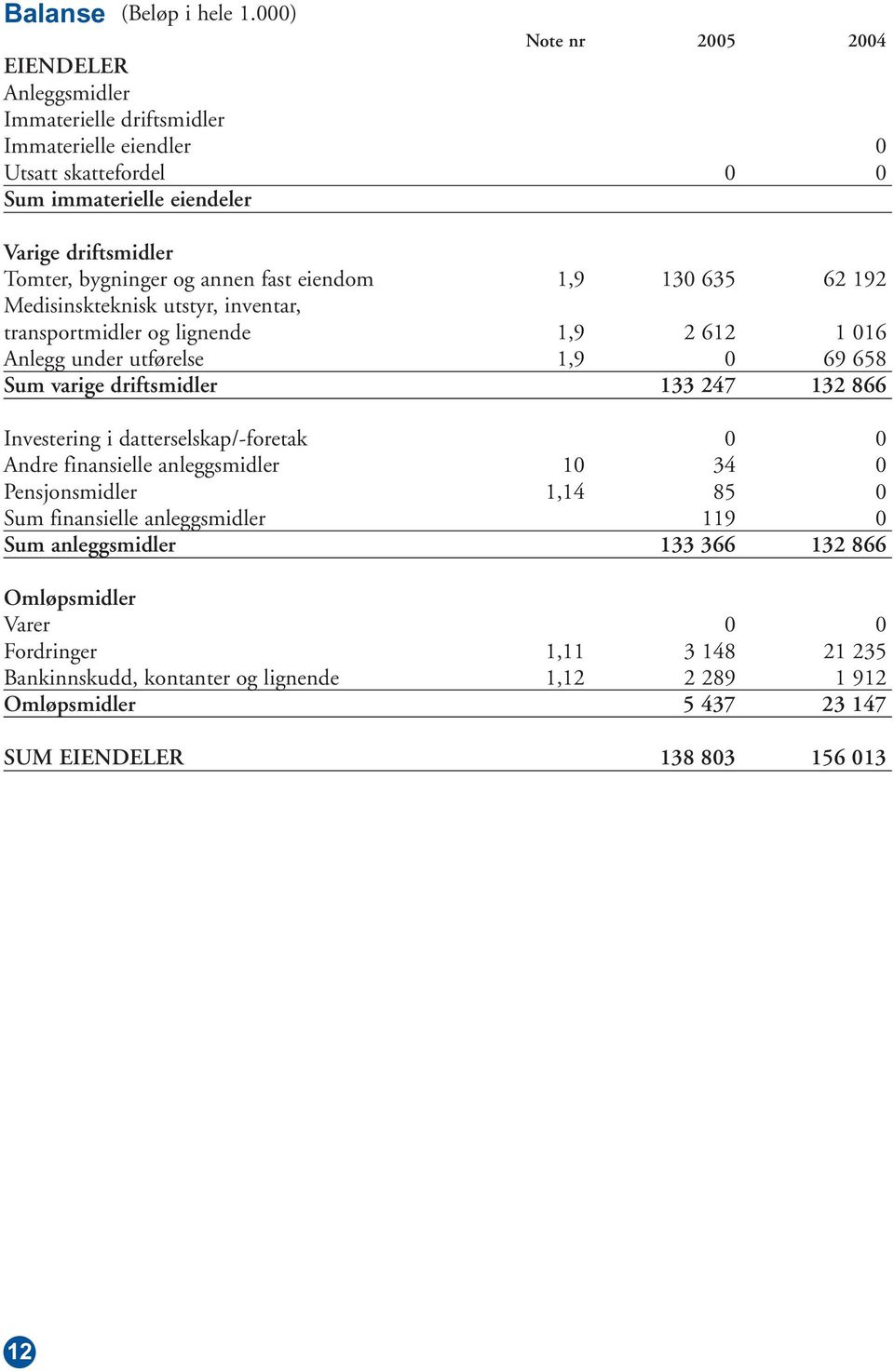 og annen fast eiendom 1,9 130 635 62 192 Medisinskteknisk utstyr, inventar, transportmidler og lignende 1,9 2 612 1 016 Anlegg under utførelse 1,9 0 69 658 Sum varige driftsmidler 133