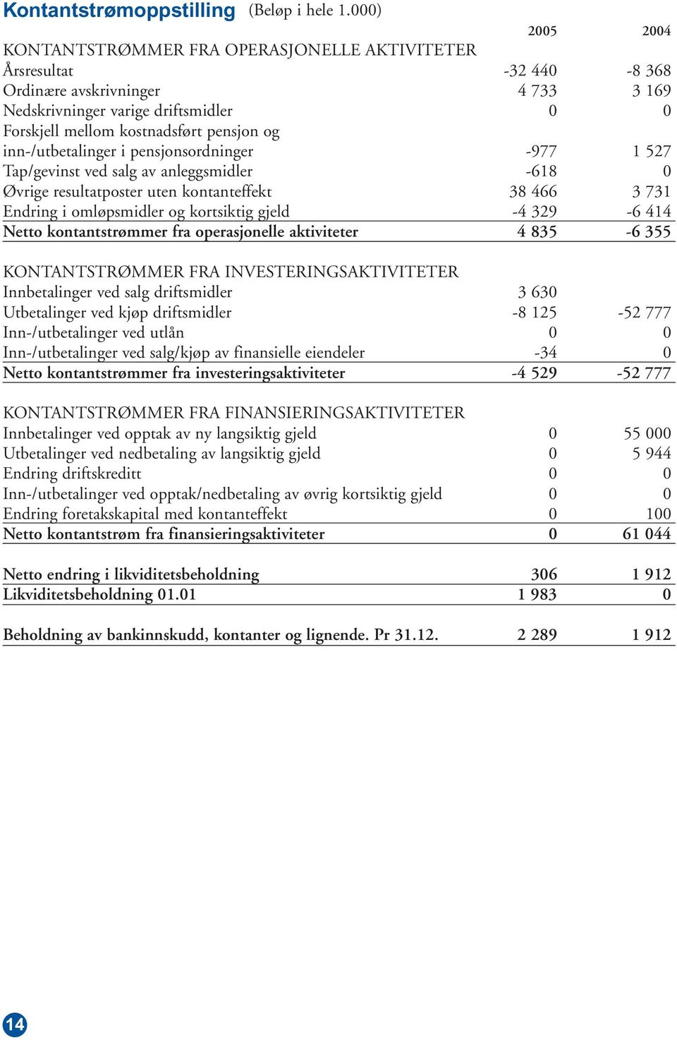 og inn-/utbetalinger i pensjonsordninger -977 1 527 Tap/gevinst ved salg av anleggsmidler -618 0 Øvrige resultatposter uten kontanteffekt 38 466 3 731 Endring i omløpsmidler og kortsiktig gjeld -4