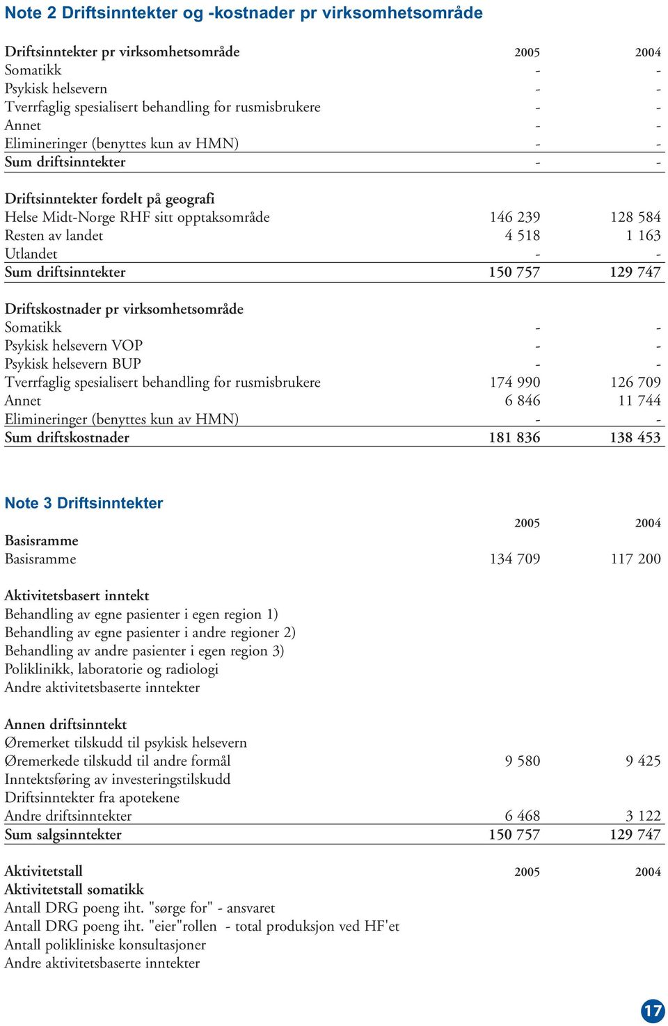 Utlandet - - Sum driftsinntekter 150 757 129 747 Driftskostnader pr virksomhetsområde Somatikk - - Psykisk helsevern VOP - - Psykisk helsevern BUP - - Tverrfaglig spesialisert behandling for