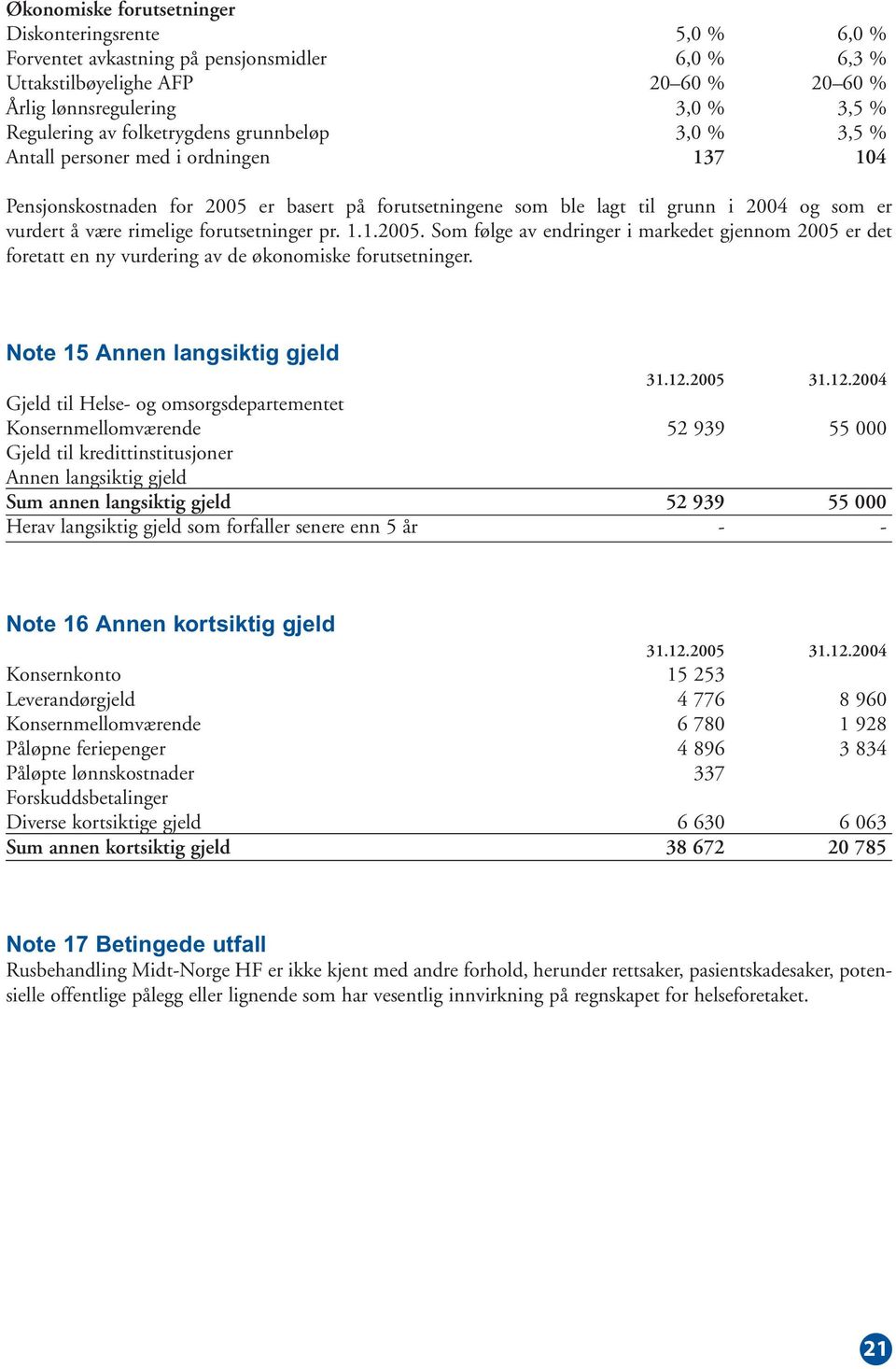 forutsetninger pr. 1.1.2005. Som følge av endringer i markedet gjennom 2005 er det foretatt en ny vurdering av de økonomiske forutsetninger. Note 15 Annen langsiktig gjeld 31.12.