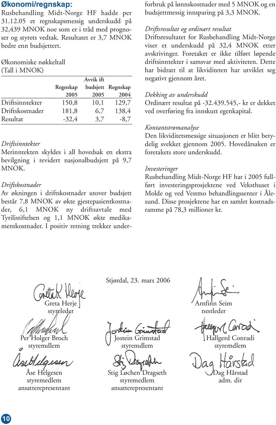 Økonomiske nøkkeltall (Tall i MNOK) Avvik ift Regnskap budsjett Regnskap 2005 2005 2004 Driftsinntekter 150,8 10,1 129,7 Driftskostnader 181,8 6,7 138,4 Resultat -32,4 3,7-8,7 Driftsinntekter