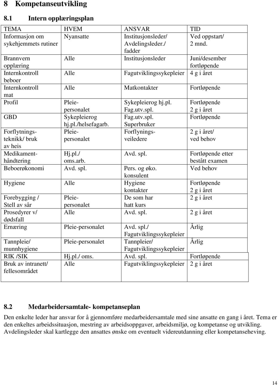 Pleiepersonalet Sykepleierog hj.pl. Fag.utv.spl. Fortløpende 2 g i året GBD Sykepleierog Fag.utv.spl. Fortløpende Forflytningsteknikk/ bruk av heis Medikamenthåndtering hj.pl./helsefagarb.