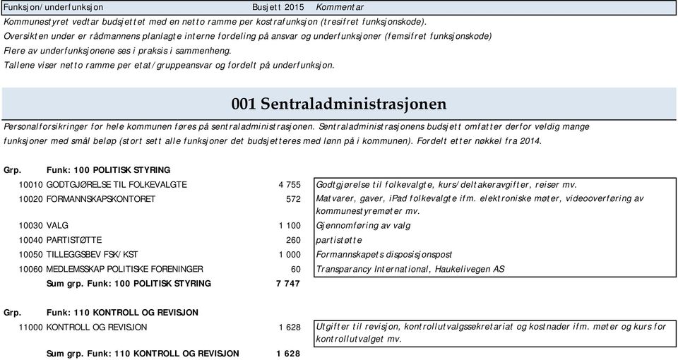 Tallene viser netto ramme per etat/gruppeansvar og fordelt på underfunksjon. 001 Sentraladministrasjonen Personalforsikringer for hele kommunen føres på sentraladministrasjonen.