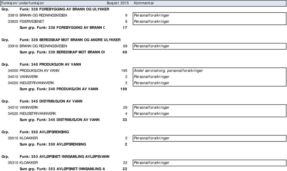 Funk: 340 PRODUKSJON AV VANN 34000 PRODUKSJON AV VANN 195 Andel servicetorg, personalforsikringer 34010 VANNVERK 2 Personalforsikringer 34020 INDUSTRIVANNVERK 2 Personalforsikringer Sum grp.