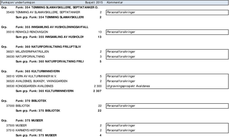 Funk: 360 NATURFORVALTNING FRILUFTSLIV 36021 MILJØVERNPAATRULJEN 2 Personalforsikringer 36030 NATURFORVALTNING 3 Personalforsikringer Sum grp. Funk: 360 NATURFORVALTNING FRILU 5 Grp.