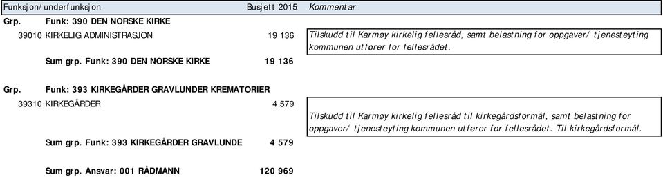 Funk: 393 KIRKEGÅRDER GRAVLUNDER KREMATORIER 39310 KIRKEGÅRDER 4 579 Sum grp.