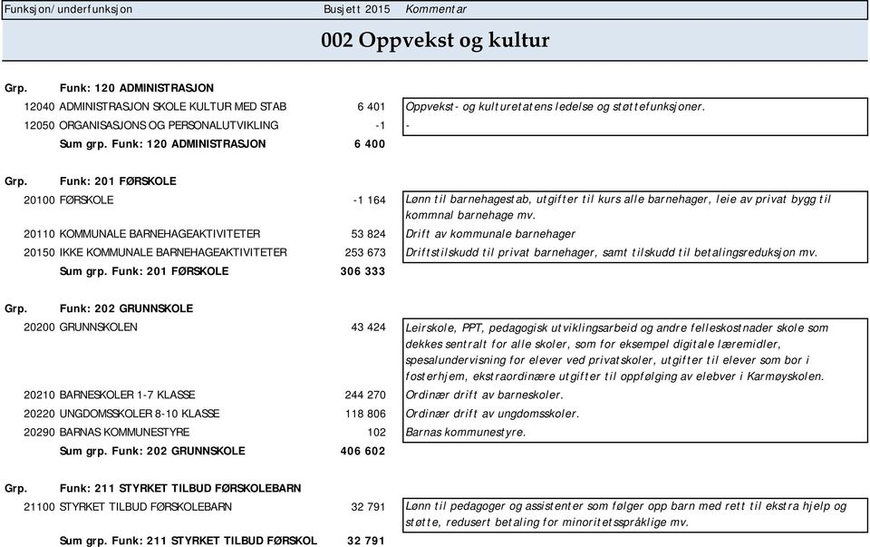 Funk: 201 FØRSKOLE 20100 FØRSKOLE -1 164 Lønn til barnehagestab, utgifter til kurs alle barnehager, leie av privat bygg til kommnal barnehage mv.