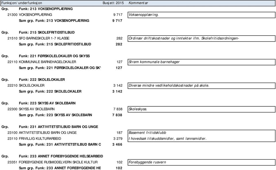 Funk: 221 FØRSKOLELOKALER OG SKYSS 22110 KOMMUNALE BARNEHAGELOKALER 127 Strøm kommunale barnehager Sum grp. Funk: 221 FØRSKOLELOKALER OG SKY 127 Grp.