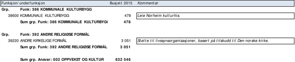 Funk: 392 ANDRE RELIGIØSE FORMÅL 39220 ANDRE KIRKELIGE FORMÅL 3 051 Støtte til