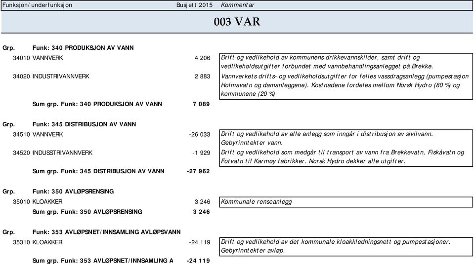 Kostnadene fordeles mellom Norsk Hydro (80 %) og kommunene (20 %) Sum grp. Funk: 340 PRODUKSJON AV VANN 7 089 Grp.