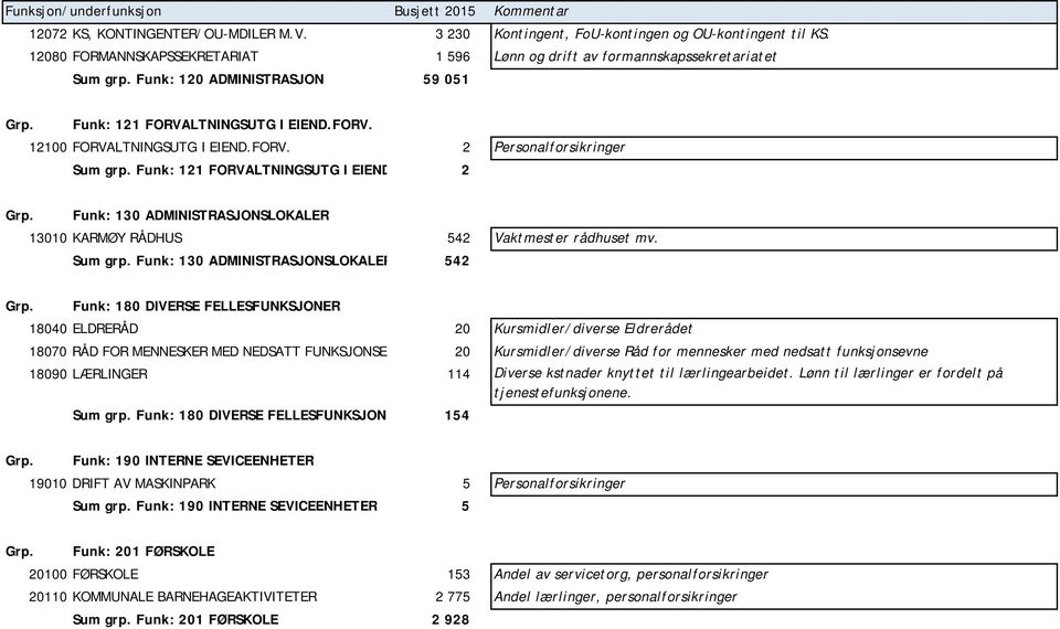 Funk: 130 ADMINISTRASJONSLOKALER 13010 KARMØY RÅDHUS 542 Vaktmester rådhuset mv. Sum grp. Funk: 130 ADMINISTRASJONSLOKALER 542 Grp.