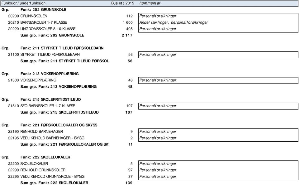 Funk: 213 VOKSENOPPLÆRING 21300 VOKSENOPPLÆRING 48 Personalforsikringer Sum grp. Funk: 213 VOKSENOPPLÆRING 48 Grp.