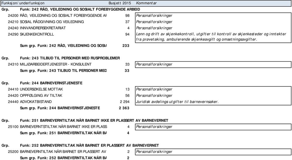 skjenkeavgift og omsetningsavgifter. Sum grp. Funk: 242 RÅD, VEILEDNING OG SOSIA 233 Grp.