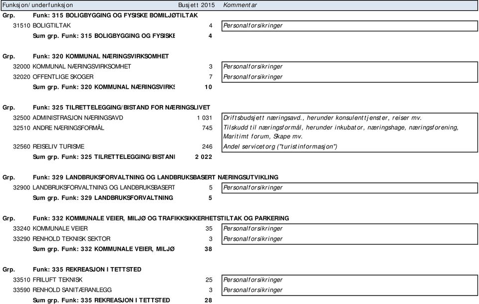 Funk: 325 TILRETTELEGGING/BISTAND FOR NÆRINGSLIVET 32500 ADMINISTRASJON NÆRINGSAVD 1 031 Driftsbudsjett næringsavd., herunder konsulenttjenster, reiser mv.