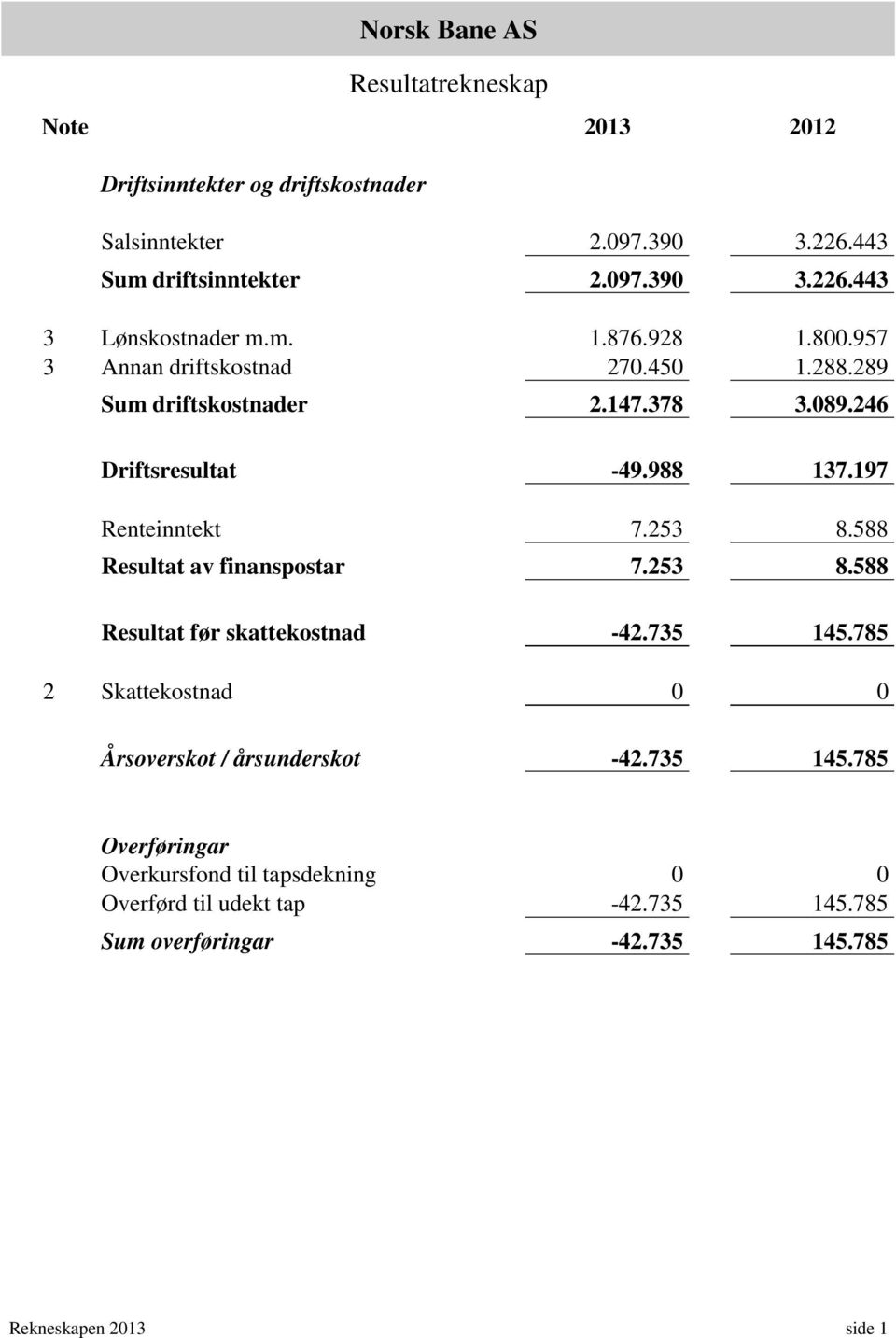 588 Resultat av finanspostar 7.253 8.588 Resultat før skattekostnad -42.735 145.