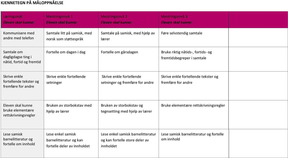 Skrive enkle fortellende tekster og fremføre for andre Skrive enkle fortellende setninger Skrive enkle fortellende setninger og fremføre for andre Skrive enkle fortellende tekster og fremføre for