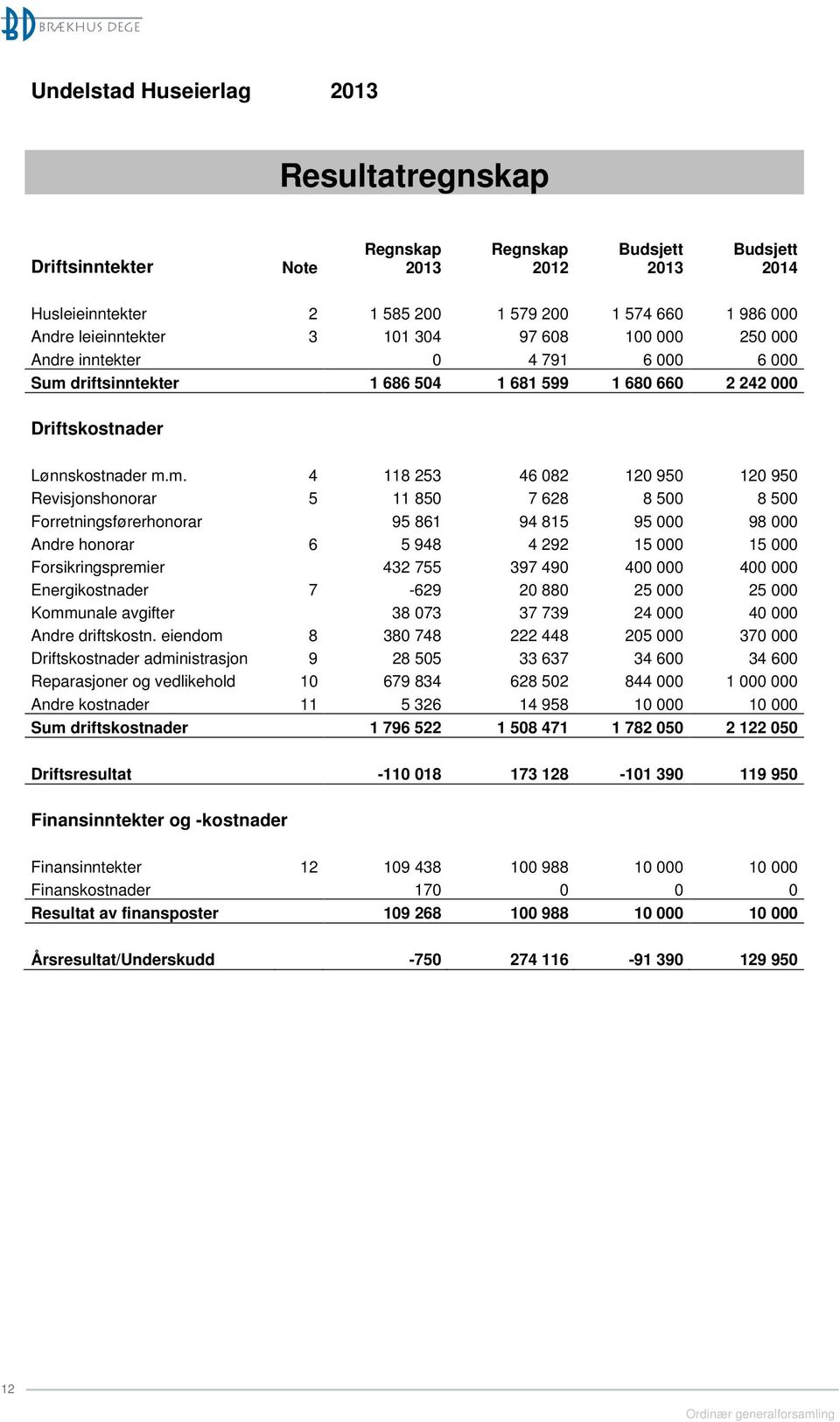 driftsinntekter 1 686 504 1 681 599 1 680 660 2 242 000 Driftskostnader Lønnskostnader m.