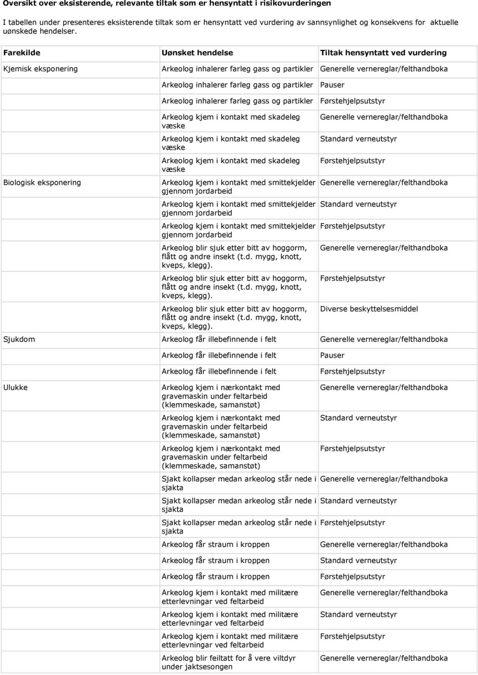 Farekilde Uønsket hendelse Tiltak hensyntatt ved vurdering Kjemisk eksponering Arkeolog inhalerer farleg gass og partikler Generelle vernereglar/felthandboka Biologisk eksponering Arkeolog inhalerer