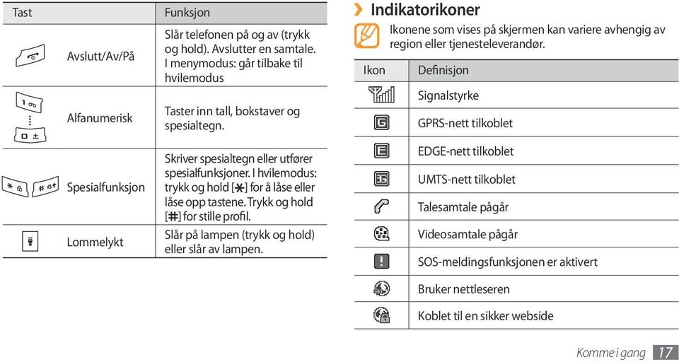 Ikon Definisjon Signalstyrke GPRS-nett tilkoblet Spesialfunksjon Lommelykt Skriver spesialtegn eller utfører spesialfunksjoner.