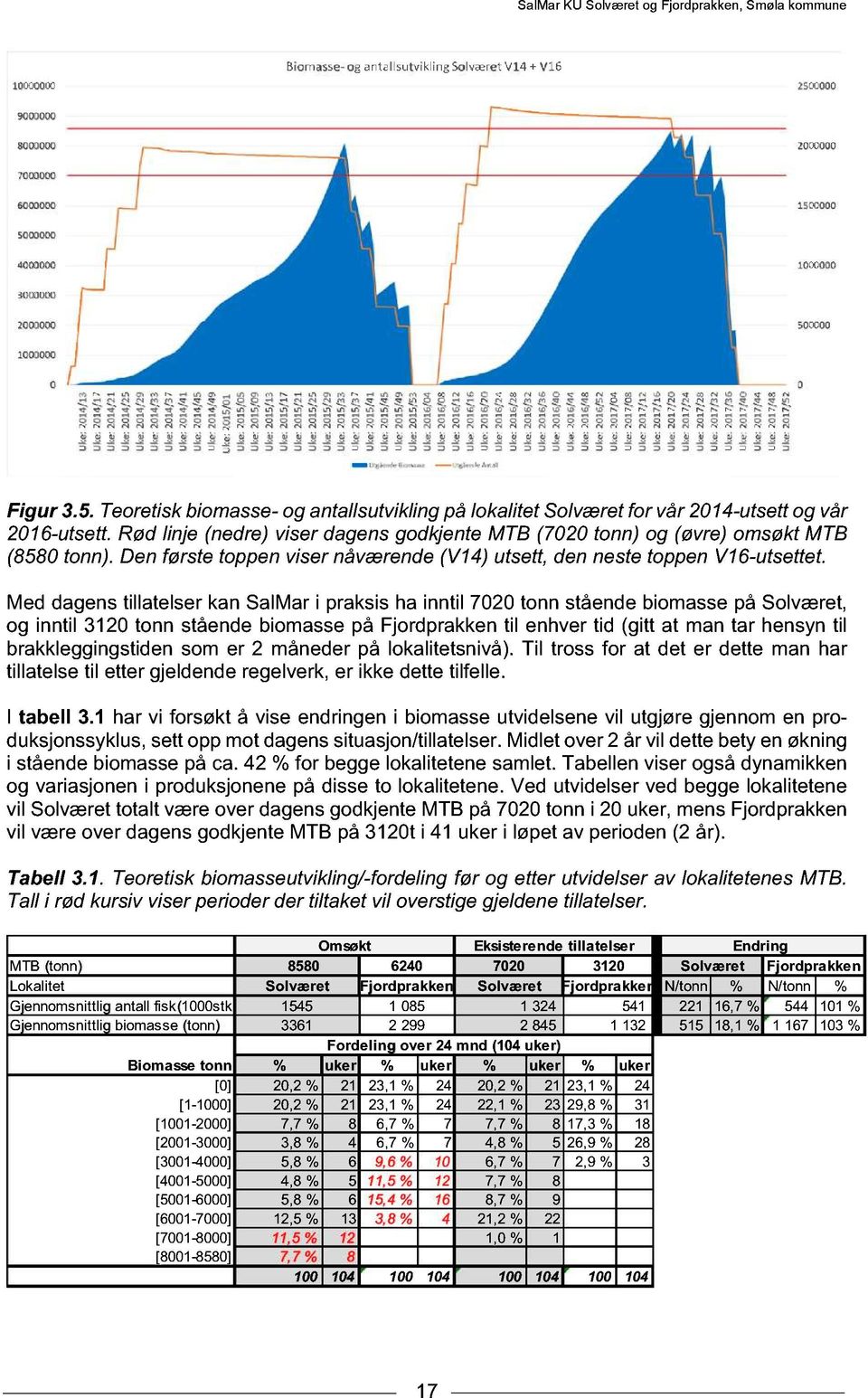 Med dagens tillatelser kan SalMar i praksis ha inntil 7020 tonn stående biomasse på Solværet, og inntil 3120 tonn stående biomasse på Fjordprakken til enhver tid (gitt at man tar hensyn til