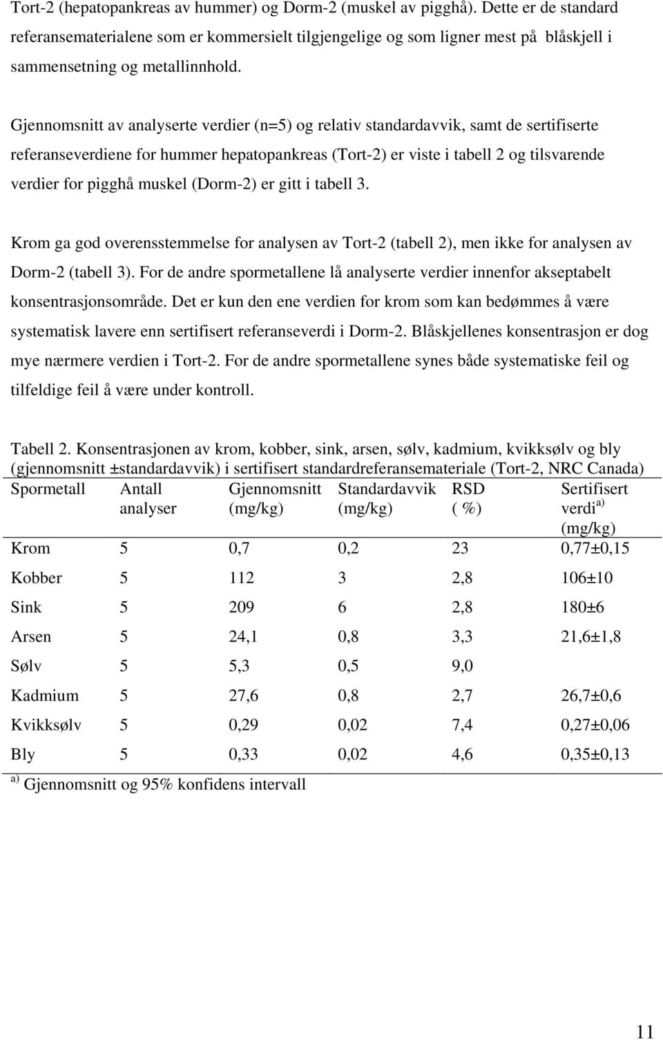 Gjennomsnitt av analyserte verdier (n=5) og relativ standardavvik, samt de sertifiserte referanseverdiene for hummer hepatopankreas (Tort-2) er viste i tabell 2 og tilsvarende verdier for pigghå
