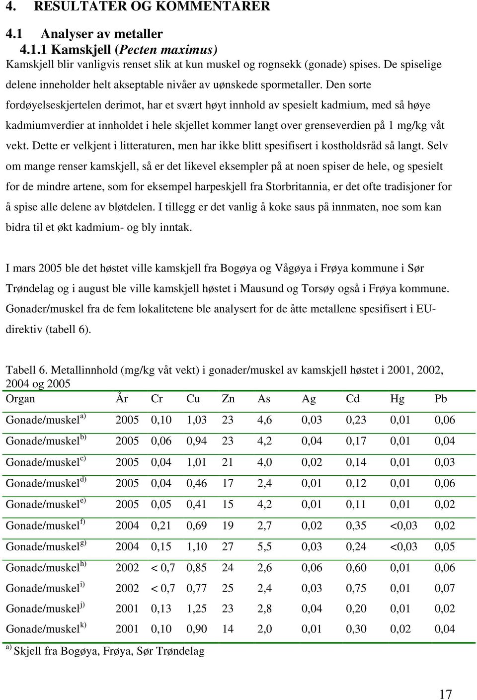 Den sorte fordøyelseskjertelen derimot, har et svært høyt innhold av spesielt kadmium, med så høye kadmiumverdier at innholdet i hele skjellet kommer langt over grenseverdien på 1 mg/kg våt vekt.