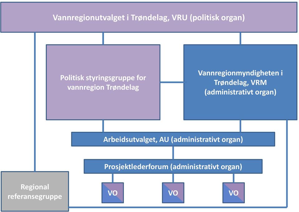 Trøndelag, VRM (administrativt organ) Arbeidsutvalget, AU