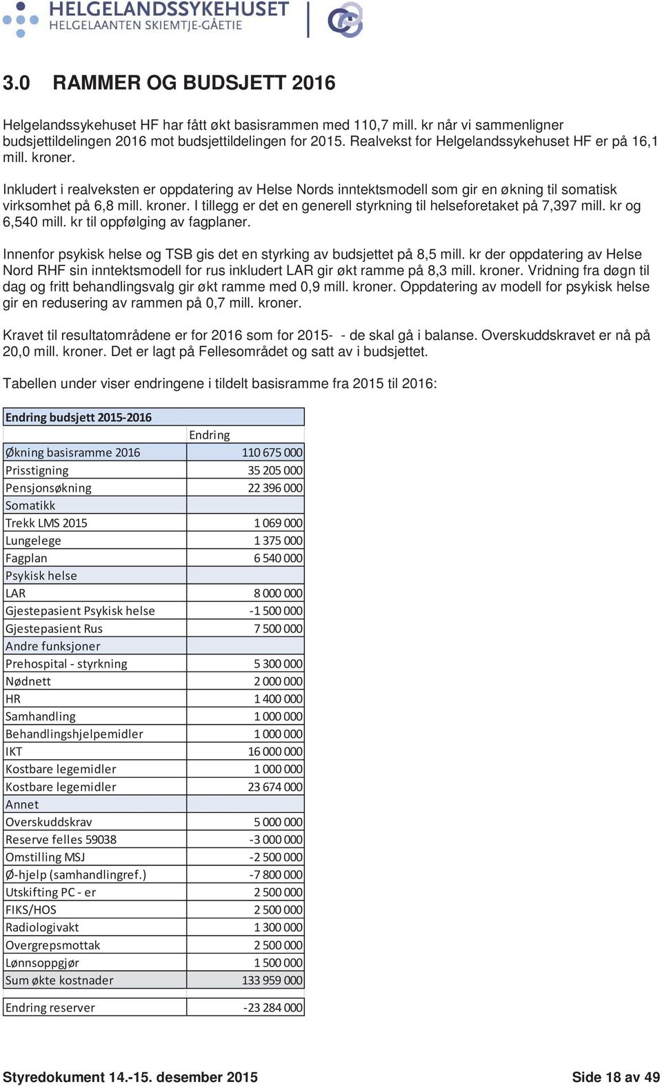 kr og 6,540 mill. kr til oppfølging av fagplaner. Innenfor psykisk helse og TSB gis det en styrking av budsjettet på 8,5 mill.