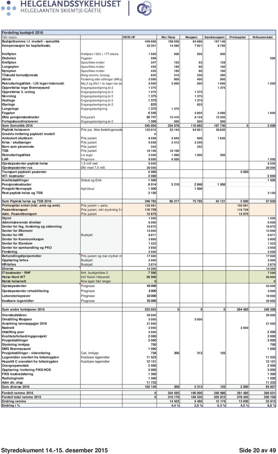 Nyreplan Spesifikke midler 435 195 80 160 Tilskudd turnustjeneste Øvrig ramme, forslag 835 315 230 290 Abiok Fordeling etter stillinger (MÅ sje 2 000 800 400 800 Rekrutteringstiltak - LIS