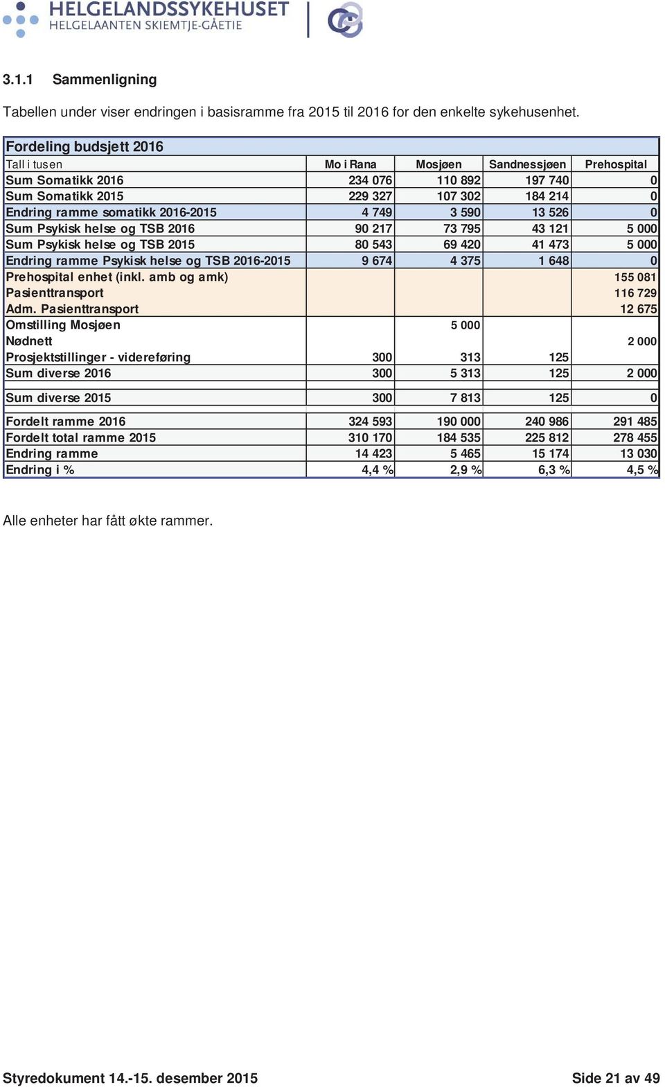 2016-2015 4 749 3 590 13 526 0 Sum Psykisk helse og TSB 2016 90 217 73 795 43 121 5 000 Sum Psykisk helse og TSB 2015 80 543 69 420 41 473 5 000 Endring ramme Psykisk helse og TSB 2016-2015 9 674 4