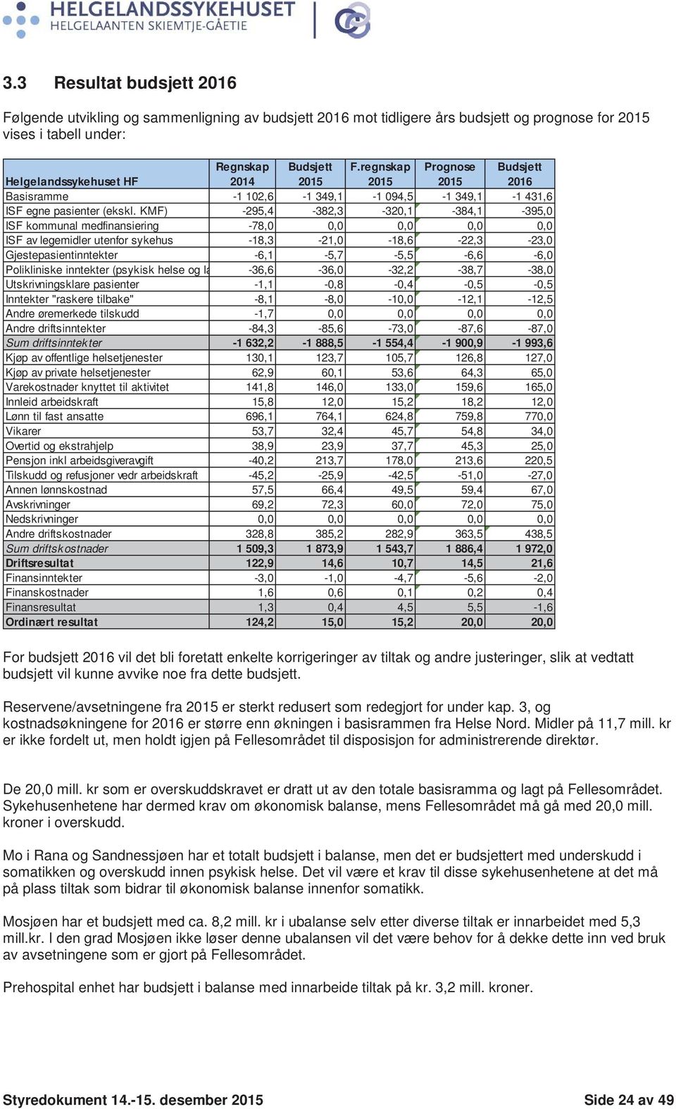 KMF) -295,4-382,3-320,1-384,1-395,0 ISF kommunal medfinansiering -78,0 0,0 0,0 0,0 0,0 ISF av legemidler utenfor sykehus -18,3-21,0-18,6-22,3-23,0 Gjestepasientinntekter -6,1-5,7-5,5-6,6-6,0