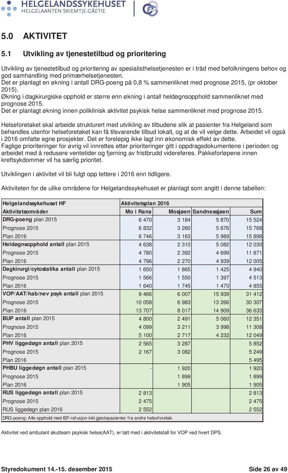 Det er planlagt en økning i antall DRG-poeng på 0,8 % sammenliknet med prognose 2015, (pr oktober 2015).