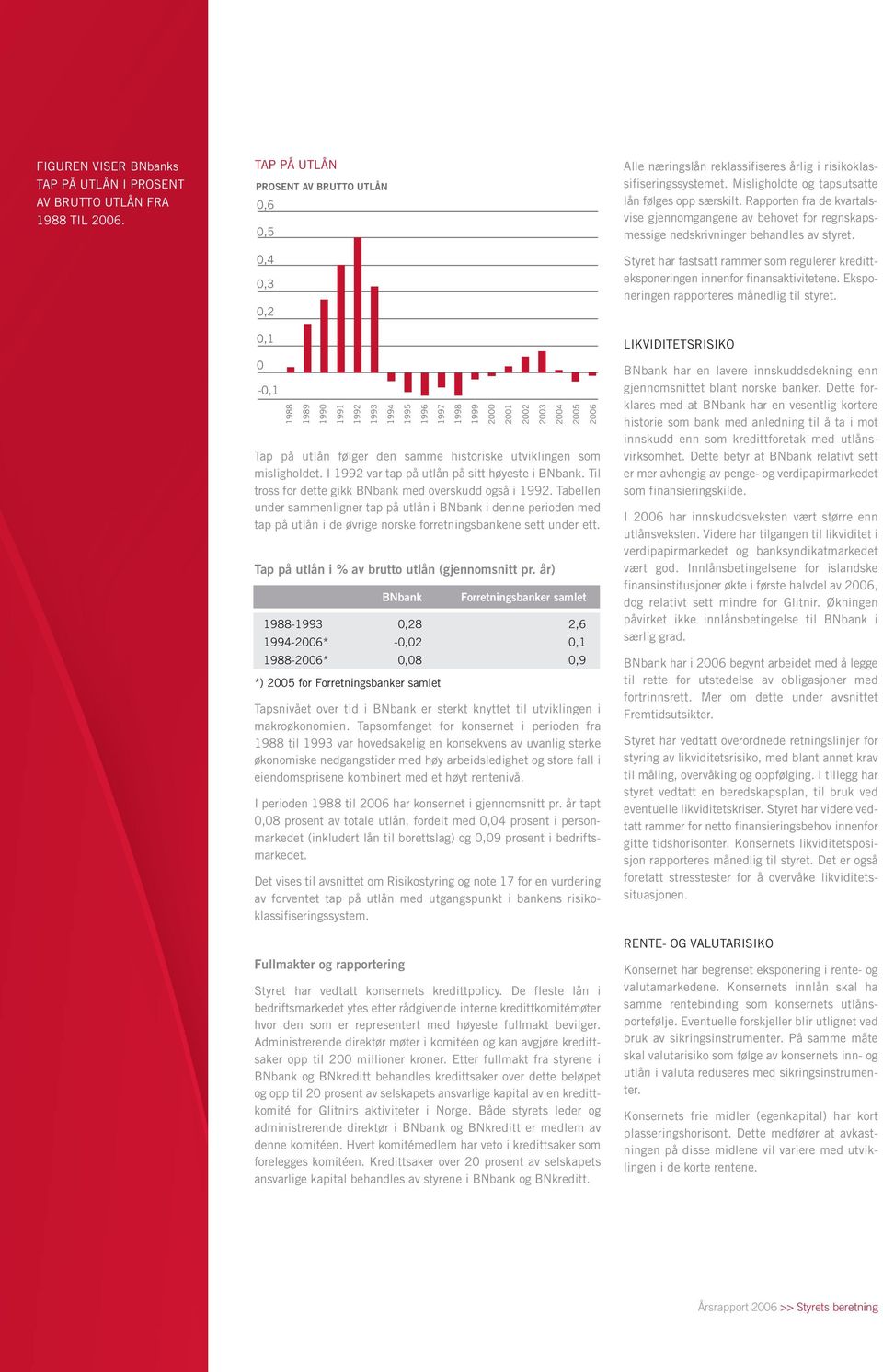 historiske utviklingen som misligholdet. I 1992 var tap på utlån på sitt høyeste i BNbank. Til tross for dette gikk BNbank med overskudd også i 1992.