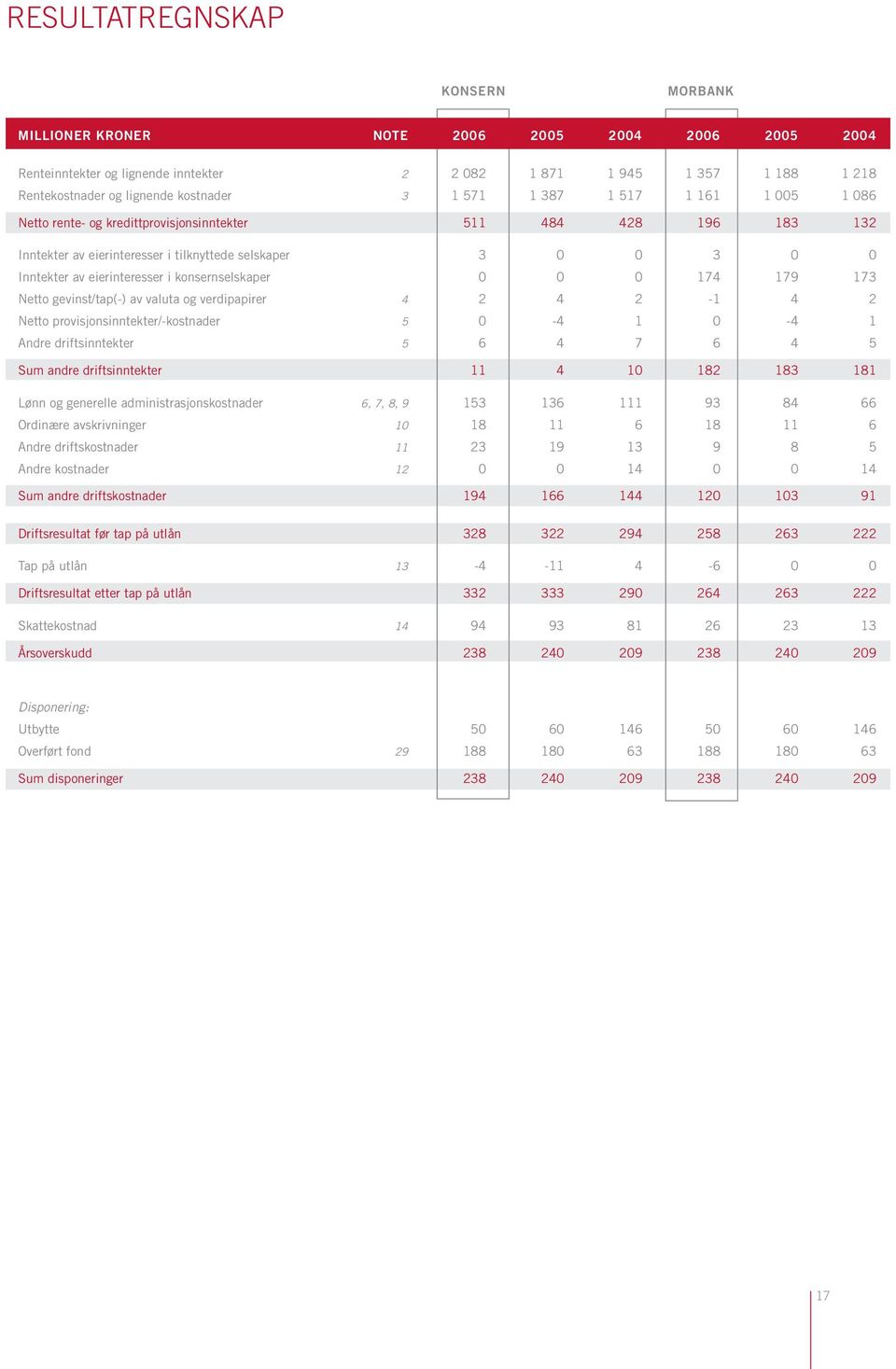 0 0 0 174 179 173 Netto gevinst/tap(-) av valuta og verdipapirer 4 2 4 2-1 4 2 Netto provisjonsinntekter/-kostnader 5 0-4 1 0-4 1 Andre driftsinntekter 5 6 4 7 6 4 5 Sum andre driftsinntekter 11 4 10