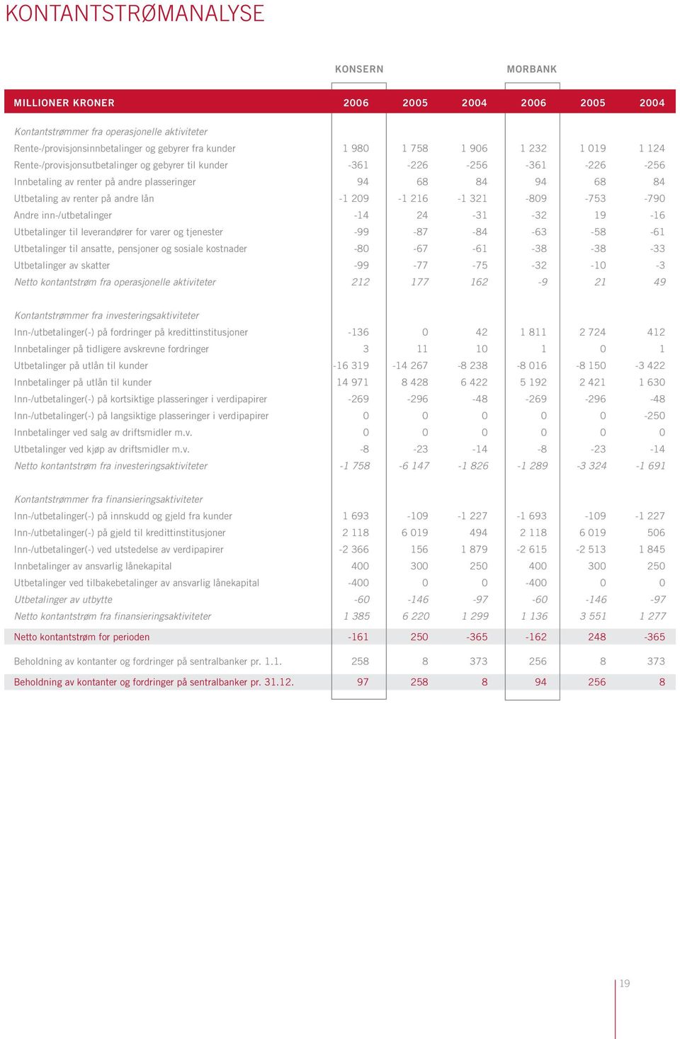 19-16 Utbetalinger til leverandører for varer og tjenester -99-87 -84-63 -58-61 Utbetalinger til ansatte, pensjoner og sosiale kostnader -80-67 -61-38 -38-33 Utbetalinger av skatter -99-77 -75-32