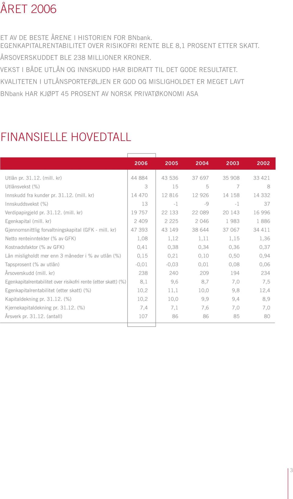 KVALITETEN I UTLÅNSPORTEFØLJEN ER GOD OG MISLIGHOLDET ER MEGET LAVT BNbank HAR KJØPT 45 PROSENT AV NORSK PRIVATØKONOMI ASA FINANSIELLE HOVEDTALL 2006 2005 2004 2003 2002 Utlån pr. 31.12. (mill.