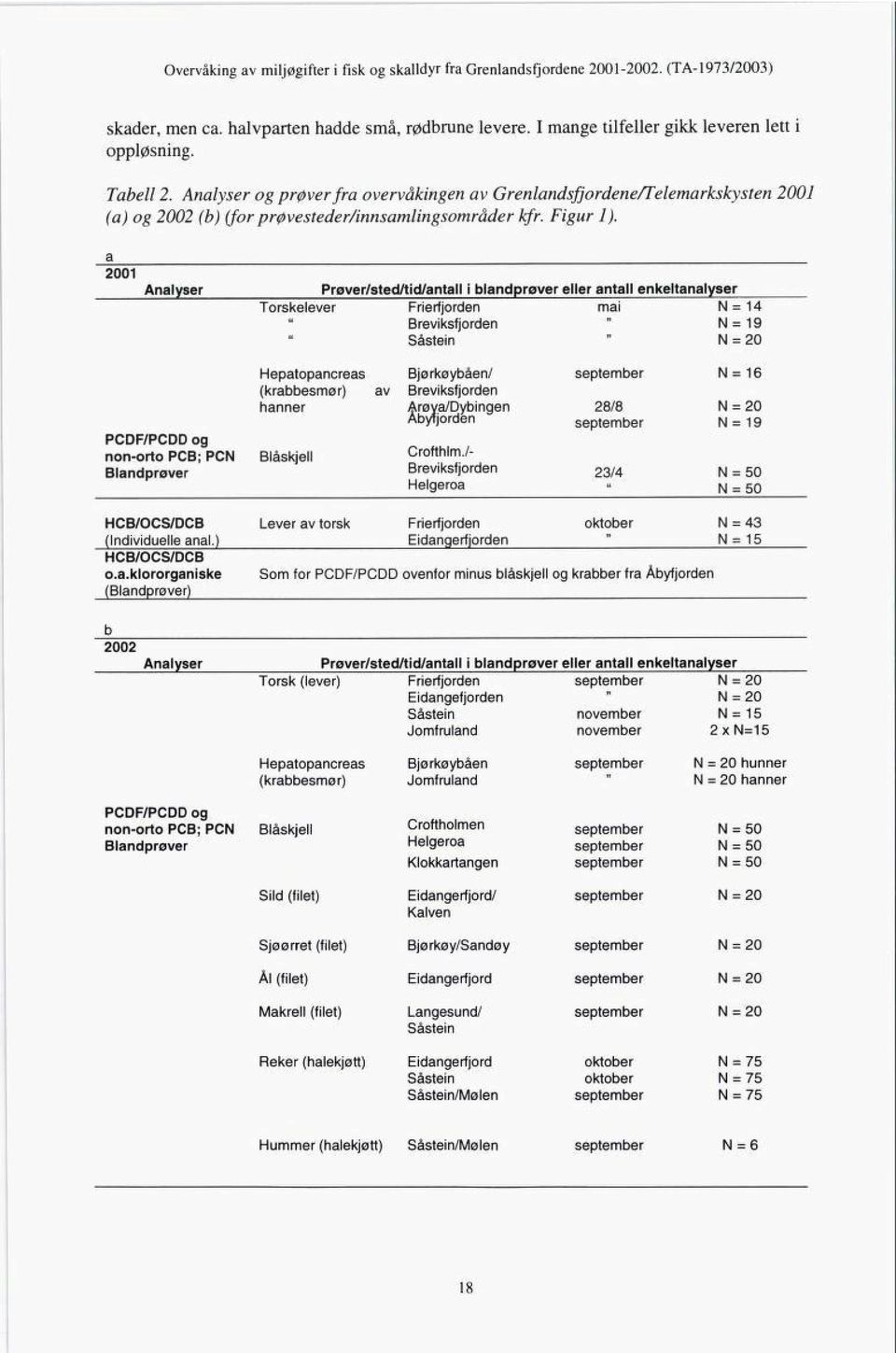 a 2001 Analyser Prøver/sted/tid/antall i blandprøver eller antall enkeltanalyser Torskelever Frierfjorden mai N = 14 " Breviksfjorden Såstein " N = 19 N = 20 PCDF/PCDD og non-orto PCB; PCN