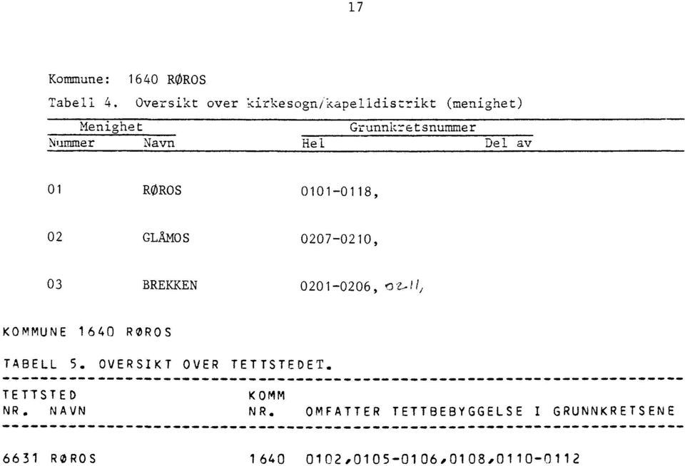 0101-0118, 02 GLÅMO S 0207-0210, 03 BREKKEN 0201-0206, KOMMUNE 1640 ROROS TABELL 5. OVERSIKT OVER STEDET, STED NR. NAVN.111.