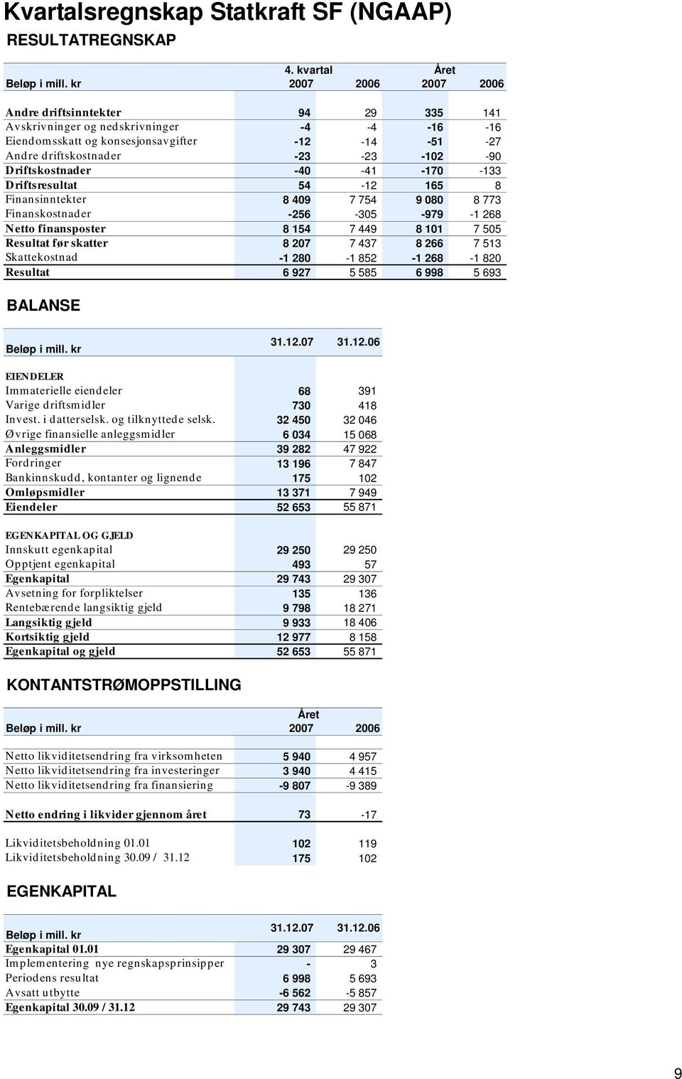Driftskostnader -40-41 -170-133 Driftsresultat 54-12 165 8 Finansinntekter 8 409 7 754 9 080 8 773 Finanskostnader -256-305 -979-1 268 Netto finansposter 8 154 7 449 8 101 7 505 Resultat før skatter