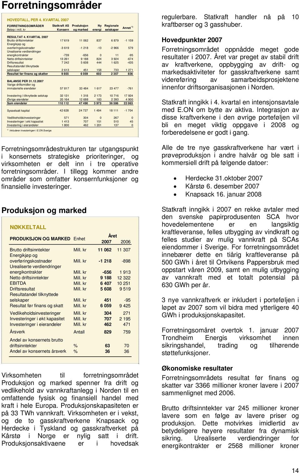 driftsinntekter 13 261 9 188 824 3 924-674 Driftsresultat 7 242 5 608 444 1 625-435 Resultatandel tilknyttede selskaper 2 613 451 158 733 1 271 Resultat før finans og skatter 9 855 6 059 602 2 357