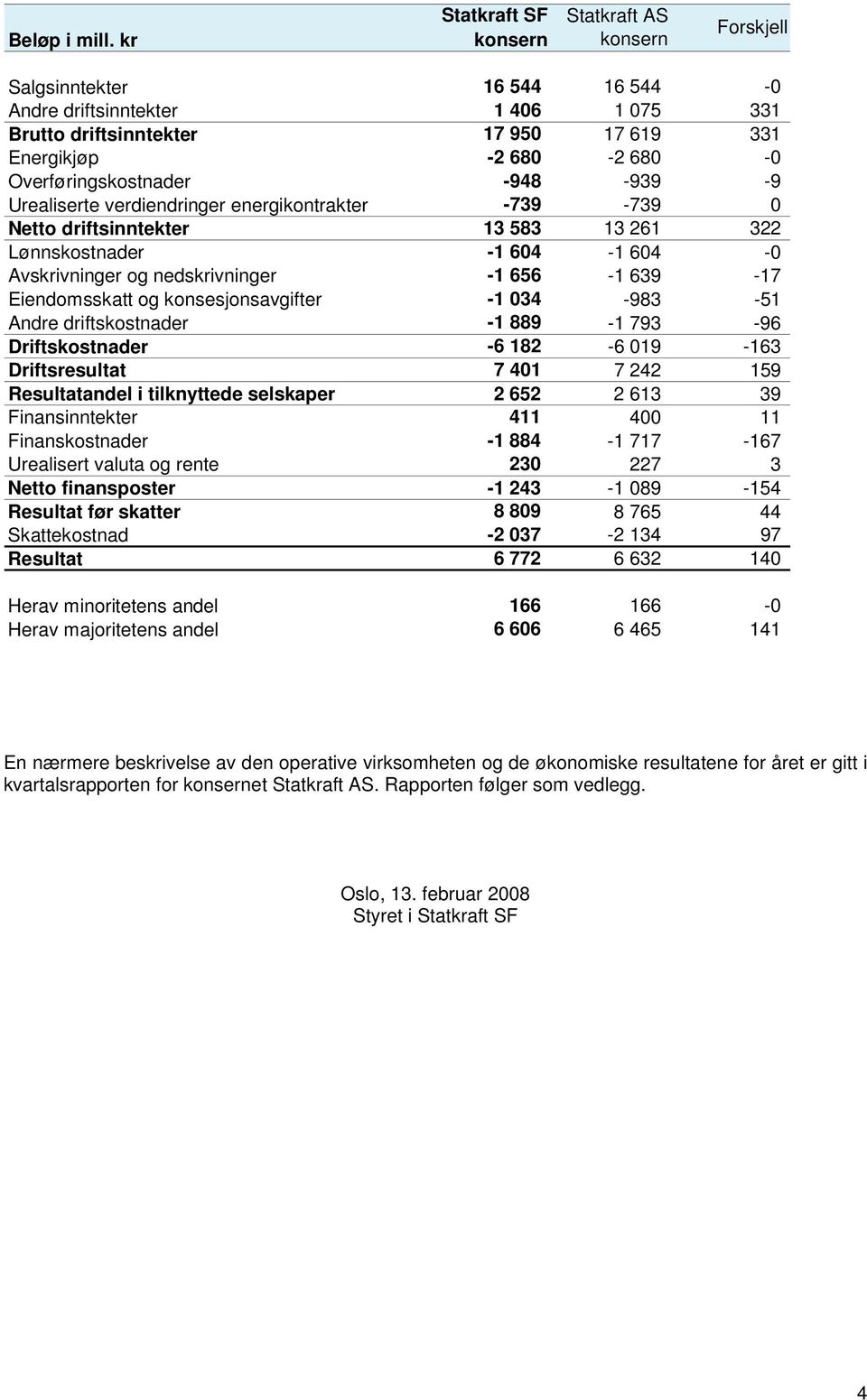 Overføringskostnader -948-939 -9 Urealiserte verdiendringer energikontrakter -739-739 0 Netto driftsinntekter 13 583 13 261 322 Lønnskostnader -1 604-1 604-0 Avskrivninger og nedskrivninger -1 656-1