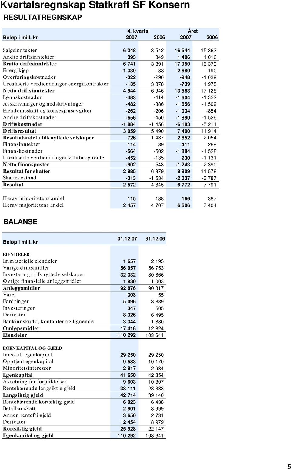 Overføringskostnader -322-290 -948-1 039 Urealiserte verdiendringer energikontrakter -135 3 378-739 1 975 Netto driftsinntekter 4 944 6 946 13 583 17 125 Lønnskostnader -483-414 -1 604-1 322