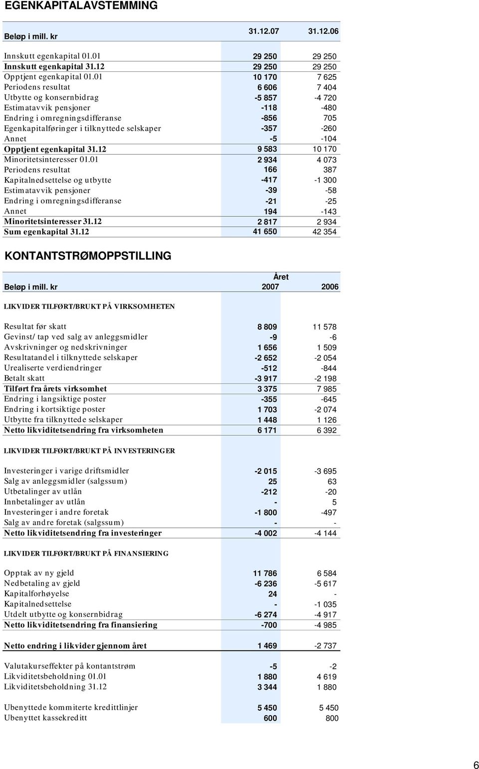 selskaper -357-260 Annet -5-104 Opptjent egenkapital 31.12 9 583 10 170 Minoritetsinteresser 01.