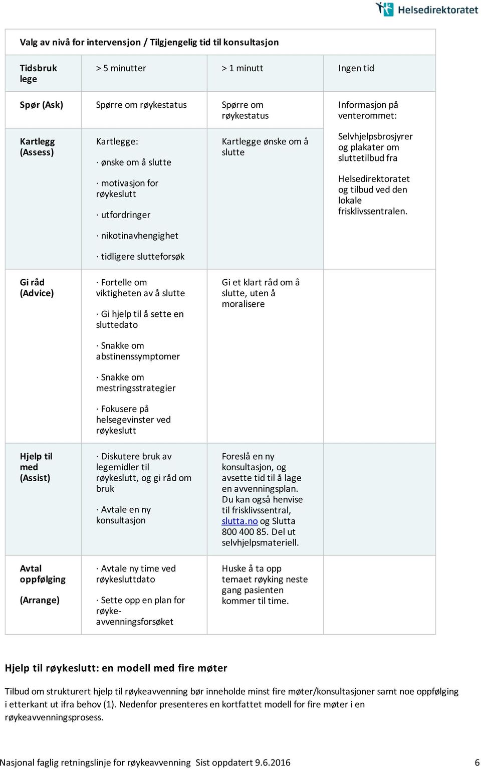 sluttetilbud fra Helsedirektoratet og tilbud ved den lokale frisklivssentralen.