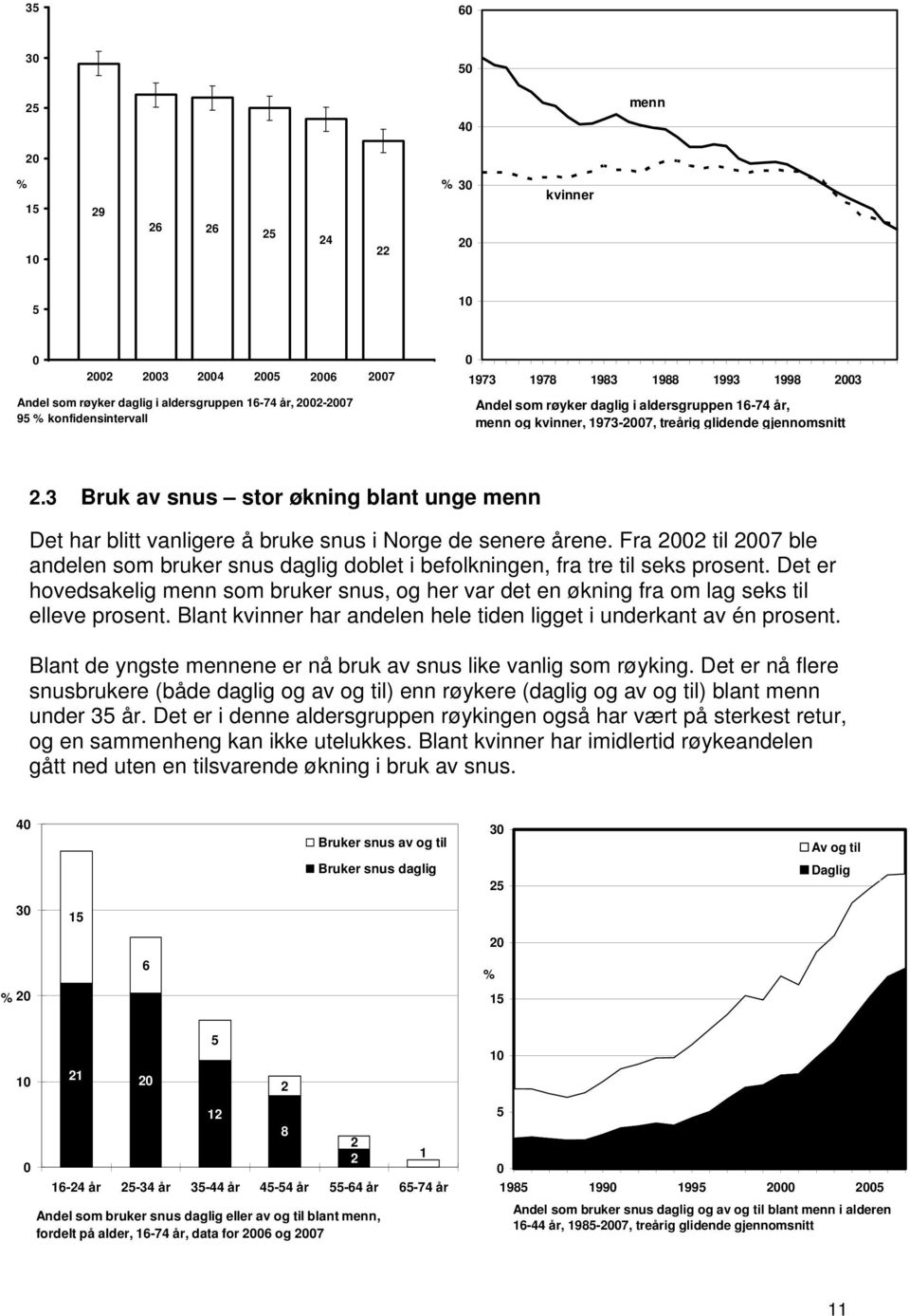 3 Bruk av snus stor økning blant unge menn Det har blitt vanligere å bruke snus i Norge de senere årene.