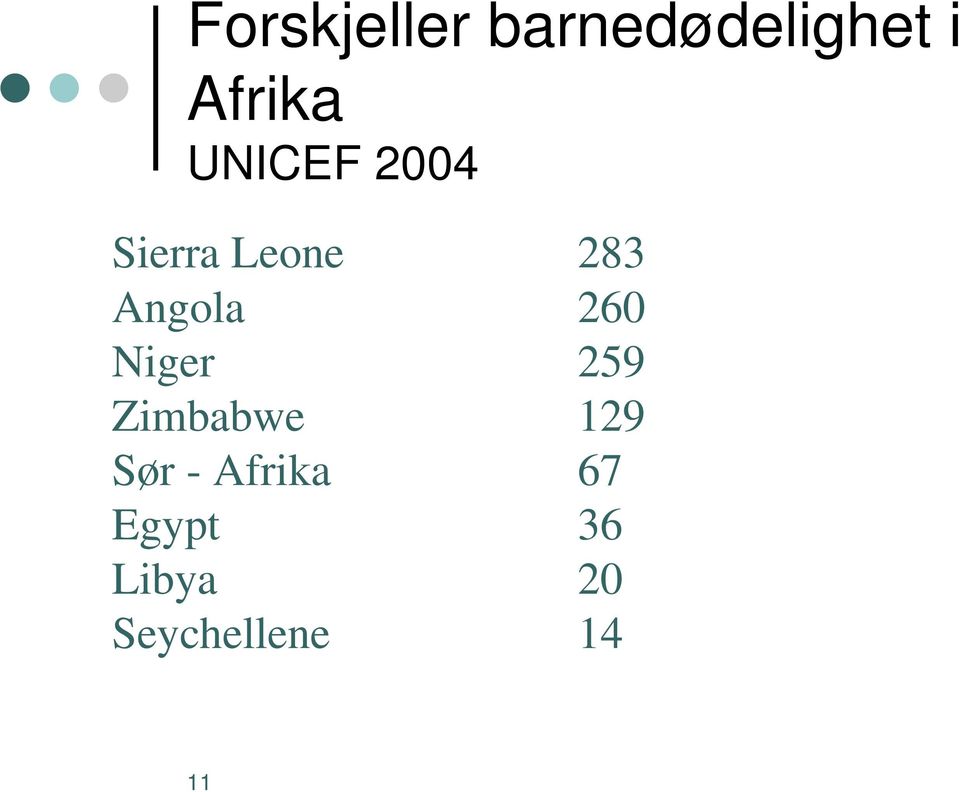 260 Niger 259 Zimbabwe 129 Sør -