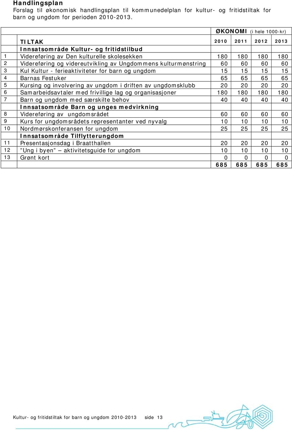 kulturmønstring 60 60 60 60 3 Kul Kultur - ferieaktiviteter for barn og ungdom 15 15 15 15 4 Barnas Festuker 65 65 65 65 5 Kursing og involvering av ungdom i driften av ungdomsklubb 20 20 20 20 6