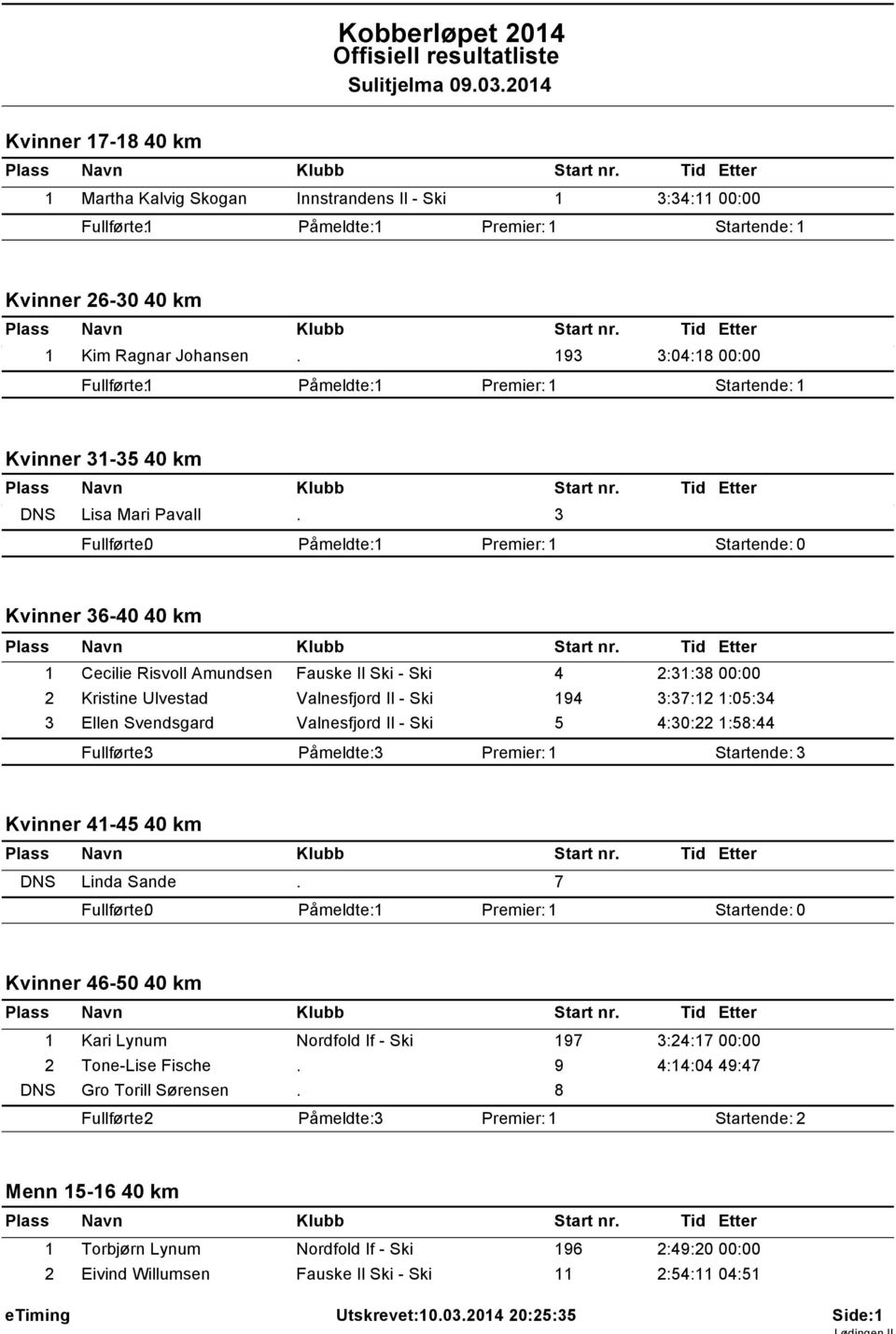 3 Fullførte: 0 Påmeldte: 1 Startende: 0 Kvinner 36-40 40 km 1 Cecilie Risvoll Amundsen Fauske Il Ski - Ski 4 2:31:38 00:00 2 Kristine Ulvestad Valnesfjord Il - Ski 194 3:37:12 1:05:34 3 Ellen